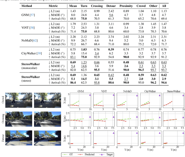 Figure 4 for Empowering Dynamic Urban Navigation with Stereo and Mid-Level Vision