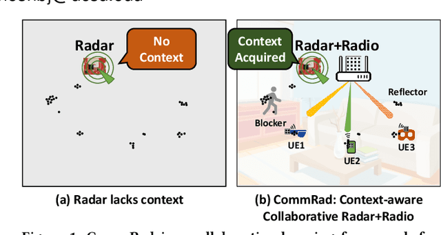 Figure 1 for CommRad: Context-Aware Sensing-Driven Millimeter-Wave Networks