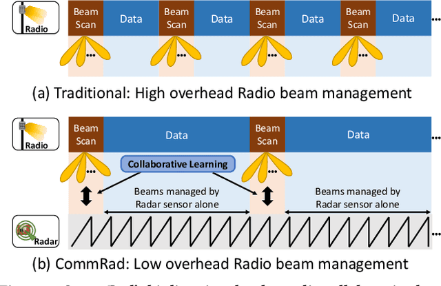 Figure 2 for CommRad: Context-Aware Sensing-Driven Millimeter-Wave Networks