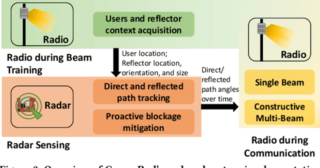 Figure 3 for CommRad: Context-Aware Sensing-Driven Millimeter-Wave Networks