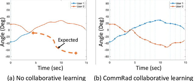 Figure 4 for CommRad: Context-Aware Sensing-Driven Millimeter-Wave Networks