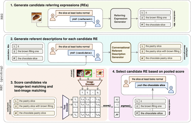 Figure 3 for Referring Expression Generation in Visually Grounded Dialogue with Discourse-aware Comprehension Guiding