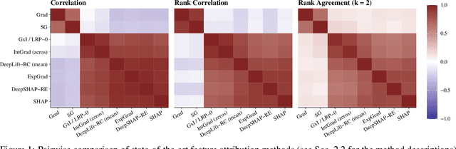 Figure 1 for Toward Understanding the Disagreement Problem in Neural Network Feature Attribution