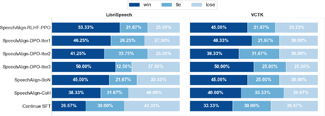 Figure 1 for SpeechAlign: Aligning Speech Generation to Human Preferences