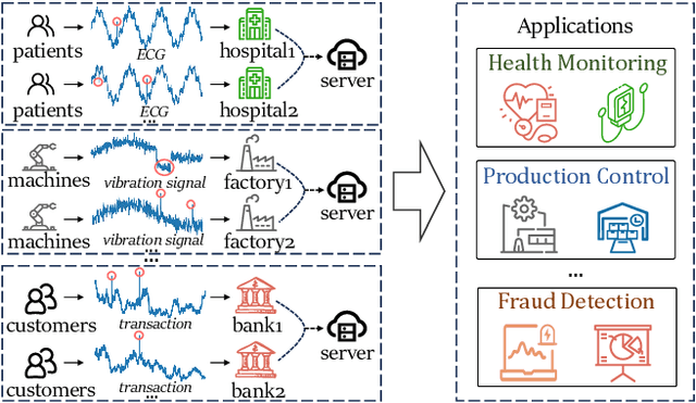 Figure 1 for PeFAD: A Parameter-Efficient Federated Framework for Time Series Anomaly Detection