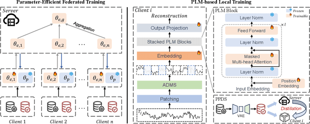 Figure 3 for PeFAD: A Parameter-Efficient Federated Framework for Time Series Anomaly Detection