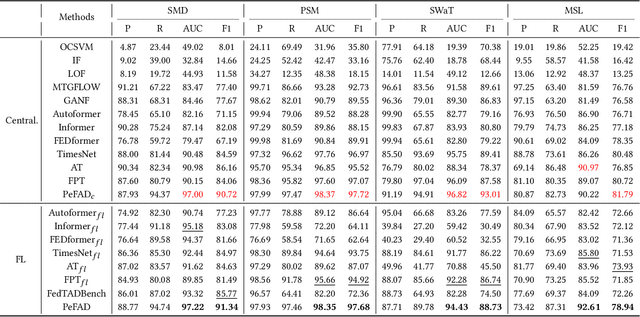 Figure 2 for PeFAD: A Parameter-Efficient Federated Framework for Time Series Anomaly Detection