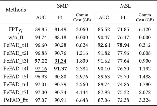 Figure 4 for PeFAD: A Parameter-Efficient Federated Framework for Time Series Anomaly Detection