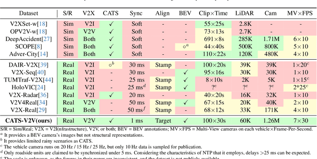 Figure 1 for CATS-V2V: A Real-World Vehicle-to-Vehicle Cooperative Perception Dataset with Complex Adverse Traffic Scenarios