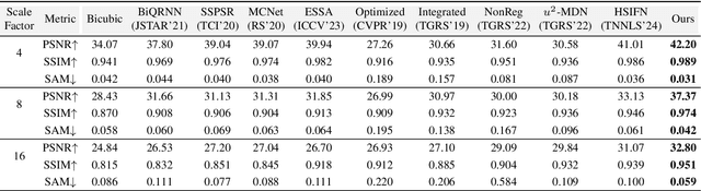 Figure 4 for Unaligned RGB Guided Hyperspectral Image Super-Resolution with Spatial-Spectral Concordance