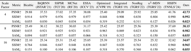 Figure 2 for Unaligned RGB Guided Hyperspectral Image Super-Resolution with Spatial-Spectral Concordance