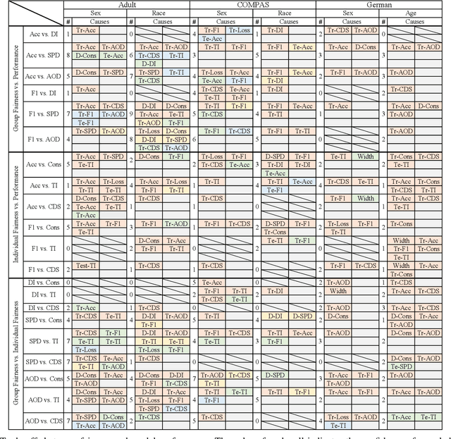 Figure 4 for Causality-Aided Trade-off Analysis for Machine Learning Fairness