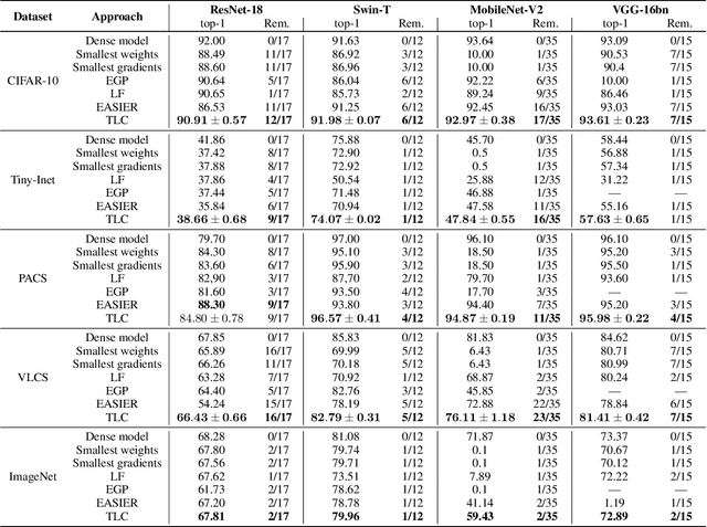 Figure 2 for Till the Layers Collapse: Compressing a Deep Neural Network through the Lenses of Batch Normalization Layers