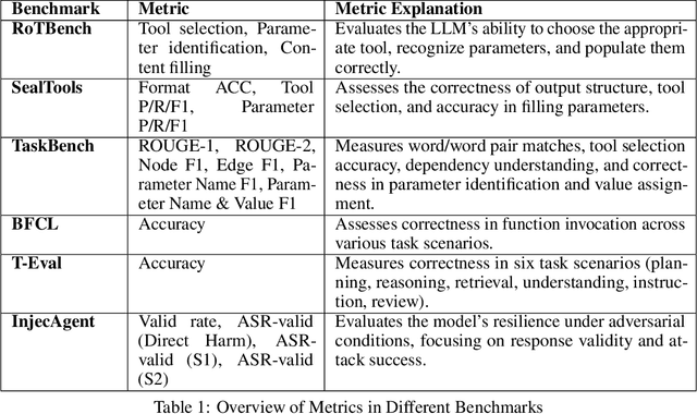 Figure 2 for ToLeaP: Rethinking Development of Tool Learning with Large Language Models