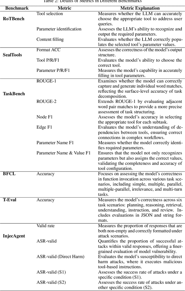 Figure 4 for ToLeaP: Rethinking Development of Tool Learning with Large Language Models
