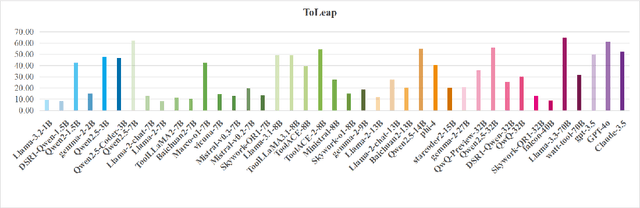 Figure 3 for ToLeaP: Rethinking Development of Tool Learning with Large Language Models