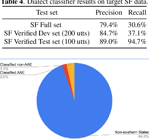 Figure 3 for Improving Speech Recognition for African American English With Audio Classification