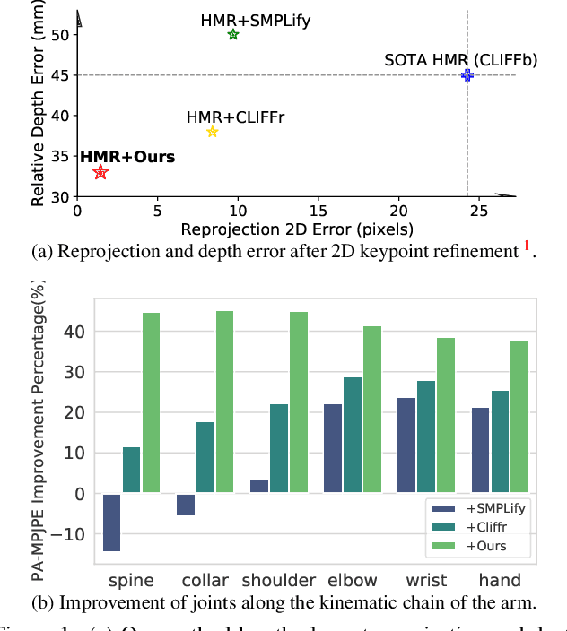 Figure 1 for KITRO: Refining Human Mesh by 2D Clues and Kinematic-tree Rotation