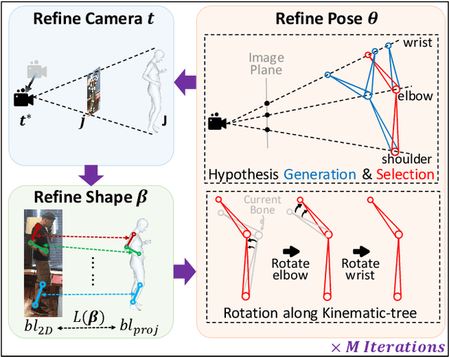 Figure 3 for KITRO: Refining Human Mesh by 2D Clues and Kinematic-tree Rotation