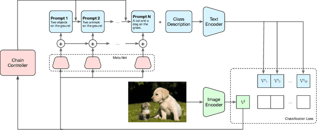 Figure 3 for Chain of Thought Prompt Tuning in Vision Language Models