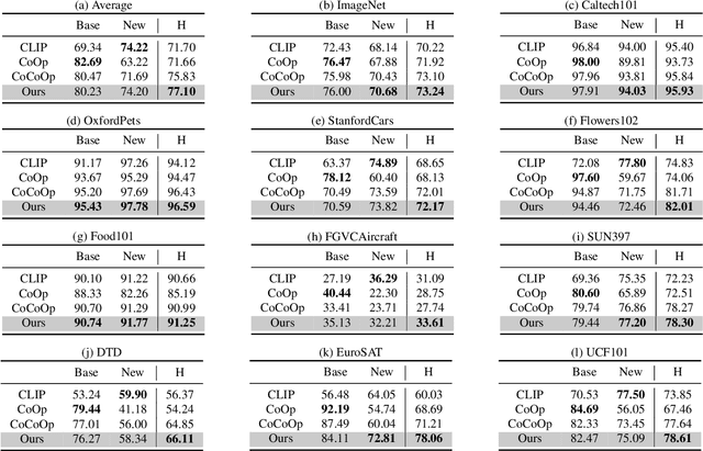 Figure 2 for Chain of Thought Prompt Tuning in Vision Language Models