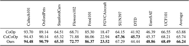 Figure 4 for Chain of Thought Prompt Tuning in Vision Language Models