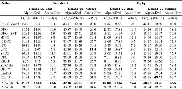 Figure 4 for Sail into the Headwind: Alignment via Robust Rewards and Dynamic Labels against Reward Hacking
