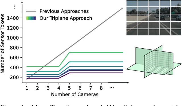 Figure 1 for Efficient Multi-Camera Tokenization with Triplanes for End-to-End Driving