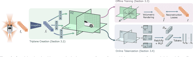 Figure 3 for Efficient Multi-Camera Tokenization with Triplanes for End-to-End Driving