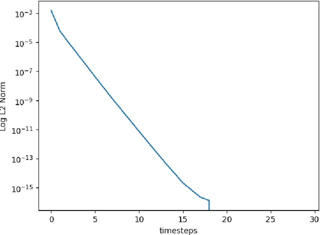 Figure 1 for Using Echo-State Networks to Reproduce Rare Events in Chaotic Systems