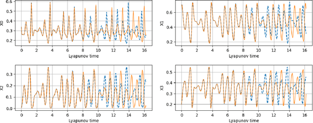 Figure 3 for Using Echo-State Networks to Reproduce Rare Events in Chaotic Systems