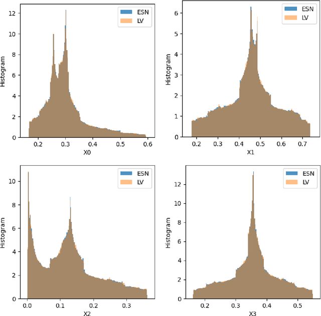 Figure 4 for Using Echo-State Networks to Reproduce Rare Events in Chaotic Systems