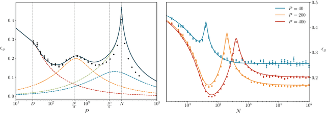 Figure 4 for Random features and polynomial rules