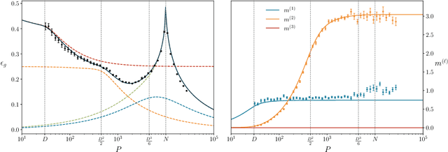 Figure 1 for Random features and polynomial rules