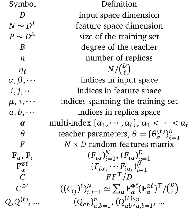 Figure 2 for Random features and polynomial rules