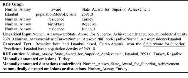 Figure 1 for Probing Omissions and Distortions in Transformer-based RDF-to-Text Models