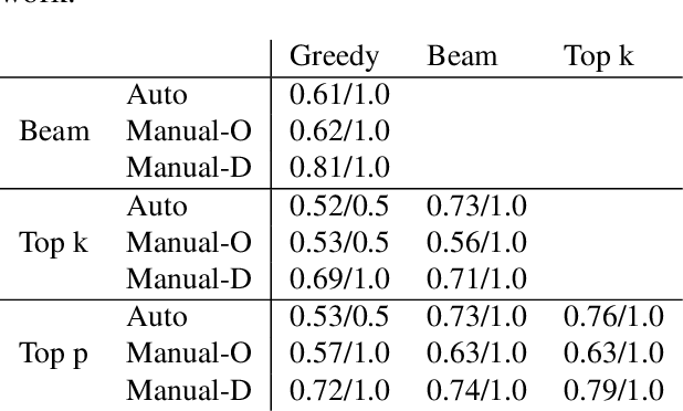 Figure 3 for Probing Omissions and Distortions in Transformer-based RDF-to-Text Models