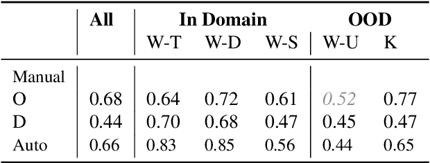 Figure 4 for Probing Omissions and Distortions in Transformer-based RDF-to-Text Models