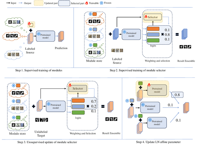 Figure 1 for Plug-and-Play Transformer Modules for Test-Time Adaptation