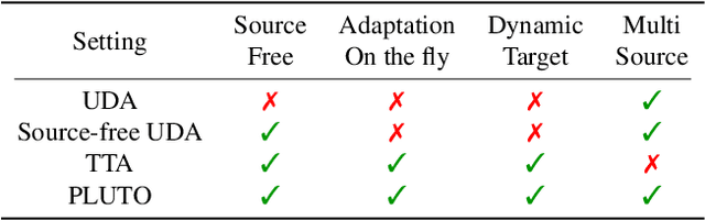 Figure 2 for Plug-and-Play Transformer Modules for Test-Time Adaptation