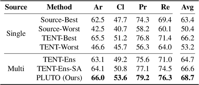 Figure 3 for Plug-and-Play Transformer Modules for Test-Time Adaptation