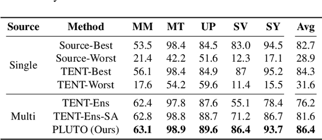 Figure 4 for Plug-and-Play Transformer Modules for Test-Time Adaptation