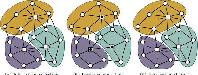 Figure 3 for FBFL: A Field-Based Coordination Approach for Data Heterogeneity in Federated Learning