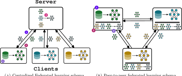 Figure 1 for FBFL: A Field-Based Coordination Approach for Data Heterogeneity in Federated Learning