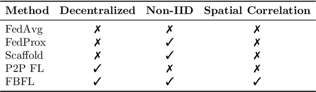 Figure 2 for FBFL: A Field-Based Coordination Approach for Data Heterogeneity in Federated Learning