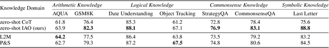 Figure 2 for IAO Prompting: Making Knowledge Flow Explicit in LLMs through Structured Reasoning Templates