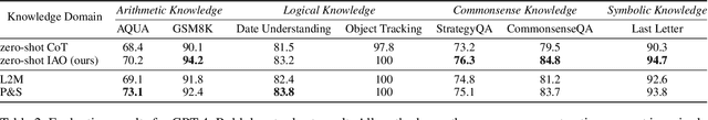 Figure 4 for IAO Prompting: Making Knowledge Flow Explicit in LLMs through Structured Reasoning Templates