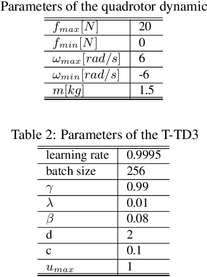 Figure 3 for Time-attenuating Twin Delayed DDPG Reinforcement Learning for Trajectory Tracking Control of Quadrotors