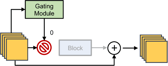 Figure 4 for Computation-efficient Deep Learning for Computer Vision: A Survey