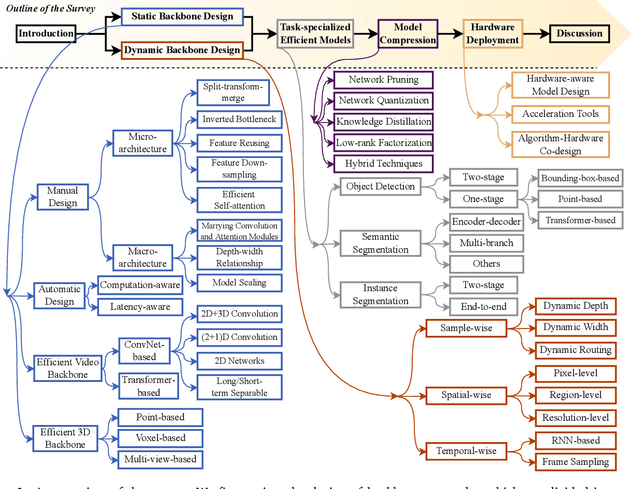 Figure 1 for Computation-efficient Deep Learning for Computer Vision: A Survey